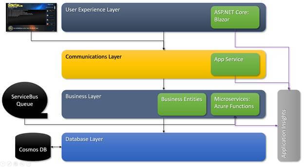 Real World Cloud App - From Start To Finish - The User Experience Layer